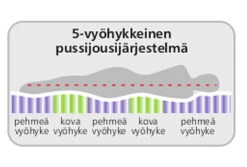 Vyöhykejousitettu Joustinpatja Rubin, 180x200 Cm -Intrata Huonekalut Kauppa 5 vyC3B6hyke 20